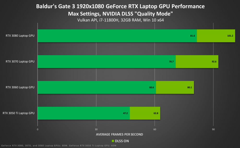 baldurs-gate-3-geforce-rtx-1920x1080-ray-tracing-on-nvidia-dlss-laptop-gpu-performance.thumb.png.a4be04e7874510861522cf5b5393151e.png
