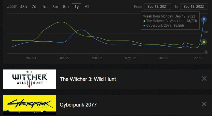 cyber-witcher-steam-charts-max.jpg.c92054b07d35d783f0e01101cce7bb4a.jpg