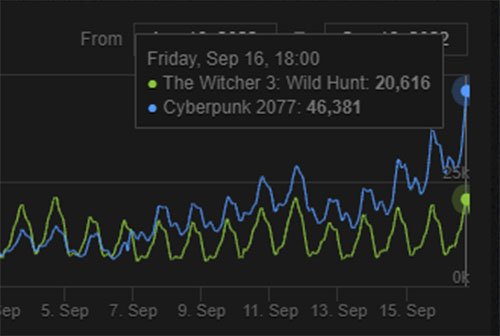 cyber-witcher-steam-charts.jpg.4beac4e0dbbf29536690a5b6c16a9a6e.jpg