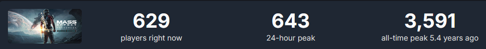 1666049694_2026-10-2522-26-15MassEffectAndromedaChartsSteamDBMozillaFirefox.png.1f09b4a3401a3b678fdad6686ce4c0c6.png
